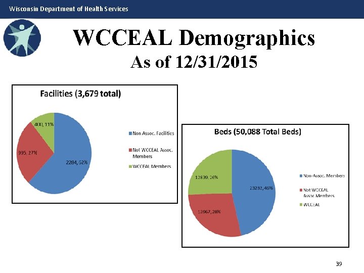 Wisconsin Department of Health Services WCCEAL Demographics As of 12/31/2015 39 