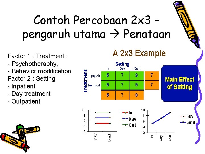 Contoh Percobaan 2 x 3 – pengaruh utama Penataan Factor 1 : Treatment :