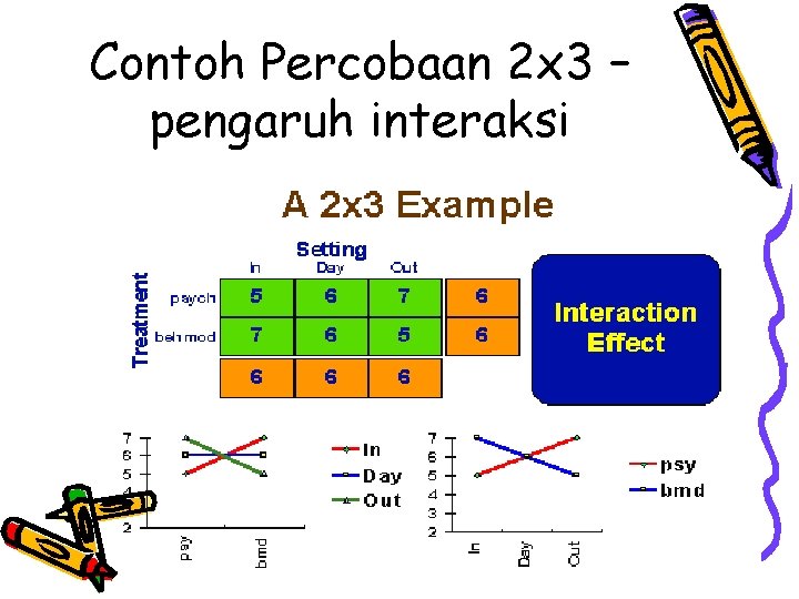Contoh Percobaan 2 x 3 – pengaruh interaksi 