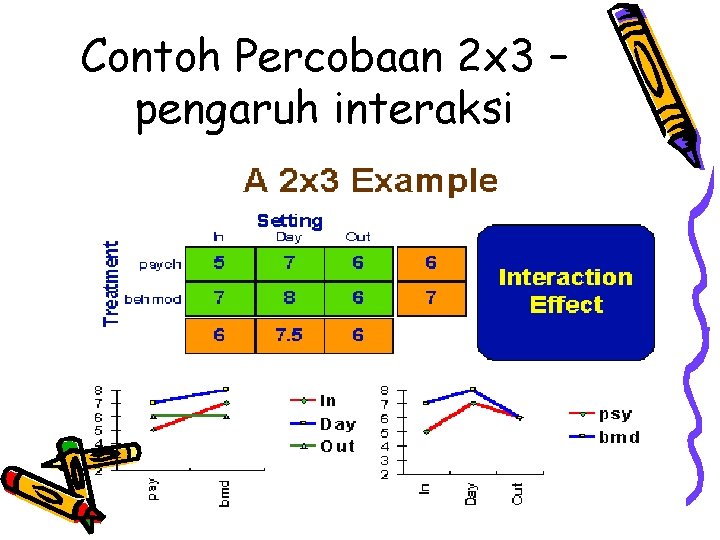 Contoh Percobaan 2 x 3 – pengaruh interaksi 