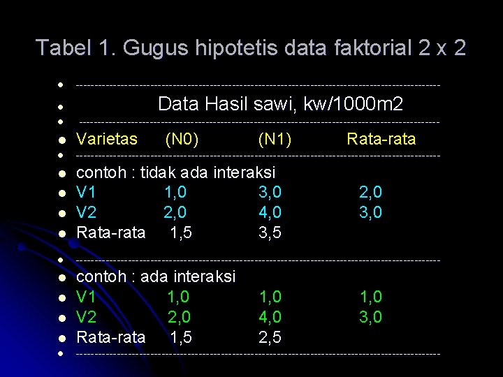 Tabel 1. Gugus hipotetis data faktorial 2 x 2 l ------------------------------------------------- Data Hasil sawi,