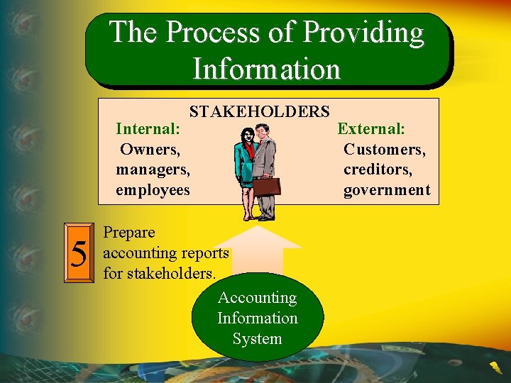 The Process of Providing Information STAKEHOLDERS Internal: Owners, managers, employees 5 Prepare accounting reports