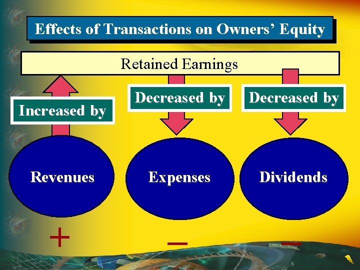 Effects of Transactions on Owners’ Equity Retained Earnings Decreased by Revenues Expenses Dividends +