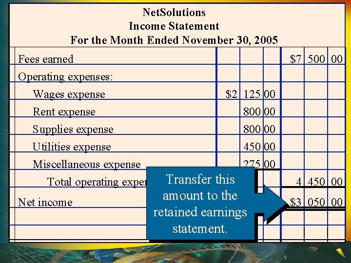 Net. Solutions Income Statement For the Month Ended November 30, 2005 Fees earned Operating