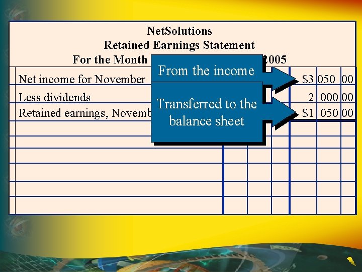 Net. Solutions Retained Earnings Statement For the Month Ended November 30, 2005 From the