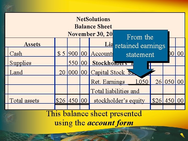 Net. Solutions Balance Sheet November 30, 2005 Assets Cash Supplies Land Total assets From
