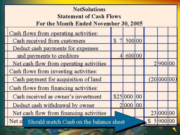 Net. Solutions Statement of Cash Flows For the Month Ended November 30, 2005 Cash