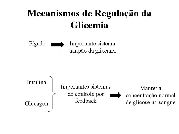 Mecanismos de Regulação da Glicemia Fígado Insulina Glucagon Importante sistema tampão da glicemia Importantes