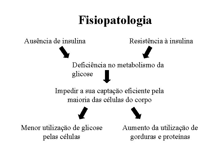 Fisiopatologia Ausência de insulina Resistência à insulina Deficiência no metabolismo da glicose Impedir a