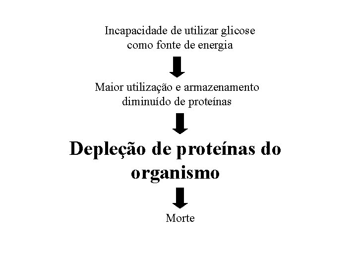 Incapacidade de utilizar glicose como fonte de energia Maior utilização e armazenamento diminuído de