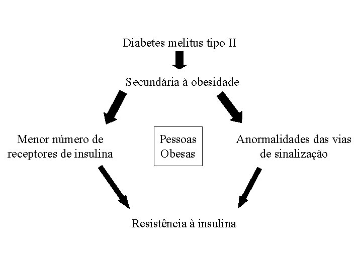 Diabetes melitus tipo II Secundária à obesidade Menor número de receptores de insulina Pessoas