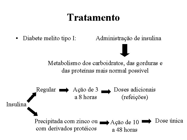 Tratamento • Diabete melito tipo I: Administração de insulina Metabolismo dos carboidratos, das gorduras