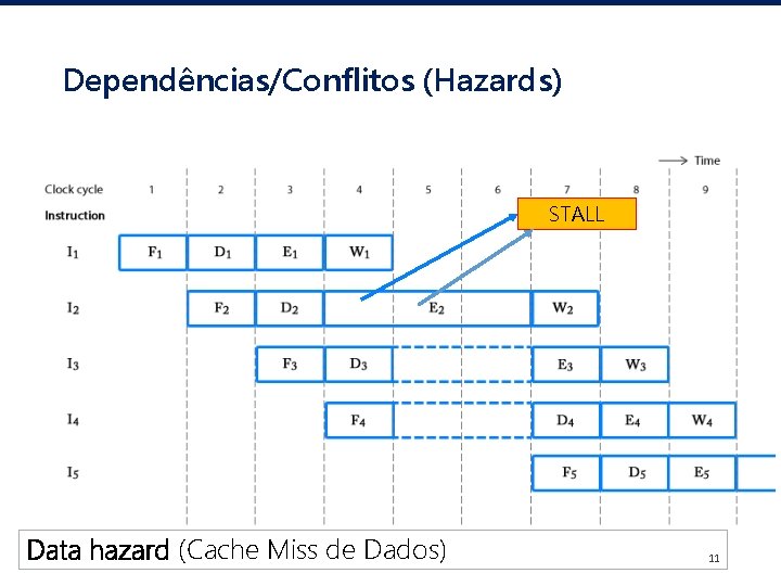 Dependências/Conflitos (Hazards) STALL Data hazard (Cache Miss de Dados) 11 