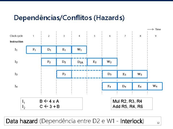 Dependências/Conflitos (Hazards) I 1 I 2 B 4 x. A C 3+B Mul R