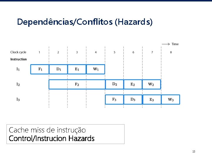 Dependências/Conflitos (Hazards) Cache miss de instrução Control/Instrucion Hazards 13 