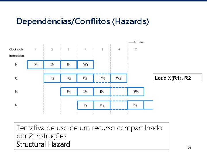 Dependências/Conflitos (Hazards) Load X(R 1), R 2 Tentativa de uso de um recurso compartilhado