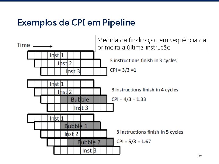 Exemplos de CPI em Pipeline Medida da finalização em sequência da primeira a última