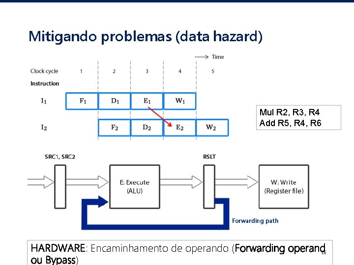 Mitigando problemas (data hazard) Mul R 2, R 3, R 4 Add R 5,