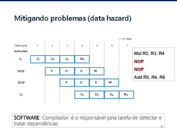 Mitigando problemas (data hazard) Mul R 2, R 3, R 4 NOP Add R