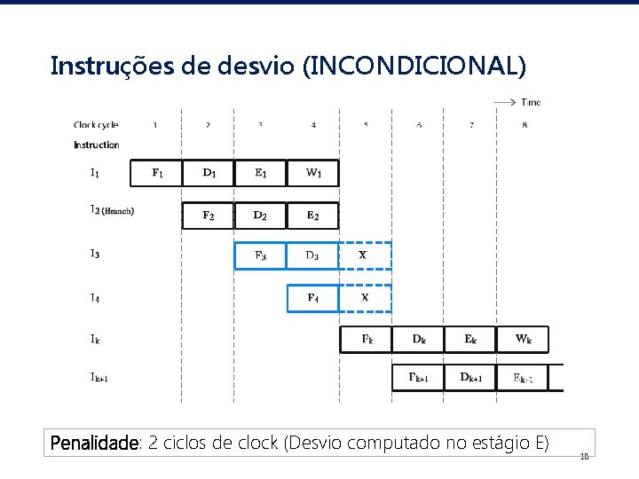 Instruções de desvio (INCONDICIONAL) Penalidade: 2 ciclos de clock (Desvio computado no estágio E)
