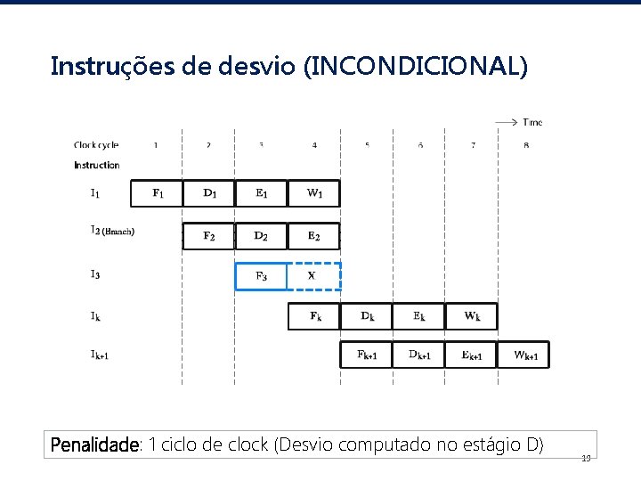 Instruções de desvio (INCONDICIONAL) Penalidade: 1 ciclo de clock (Desvio computado no estágio D)