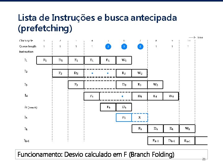 Lista de Instruções e busca antecipada (prefetching) Funcionamento: Desvio calculado em F (Branch Folding)