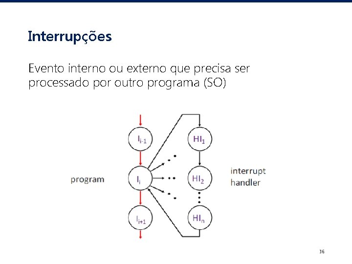 Interrupções Evento interno ou externo que precisa ser processado por outro programa (SO) 36
