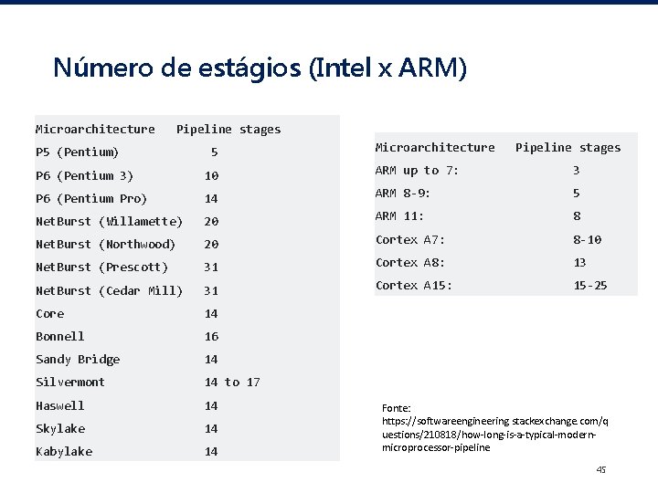 Número de estágios (Intel x ARM) Microarchitecture Pipeline stages P 5 (Pentium) 5 Microarchitecture