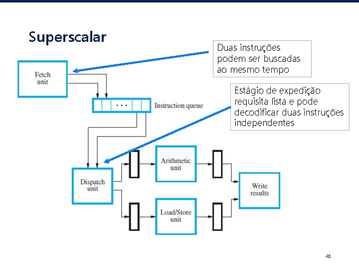 Superscalar Duas instruções podem ser buscadas ao mesmo tempo Estágio de expedição requisita lista