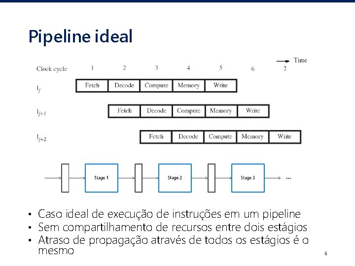 Pipeline ideal • Caso ideal de execução de instruções em um pipeline • Sem