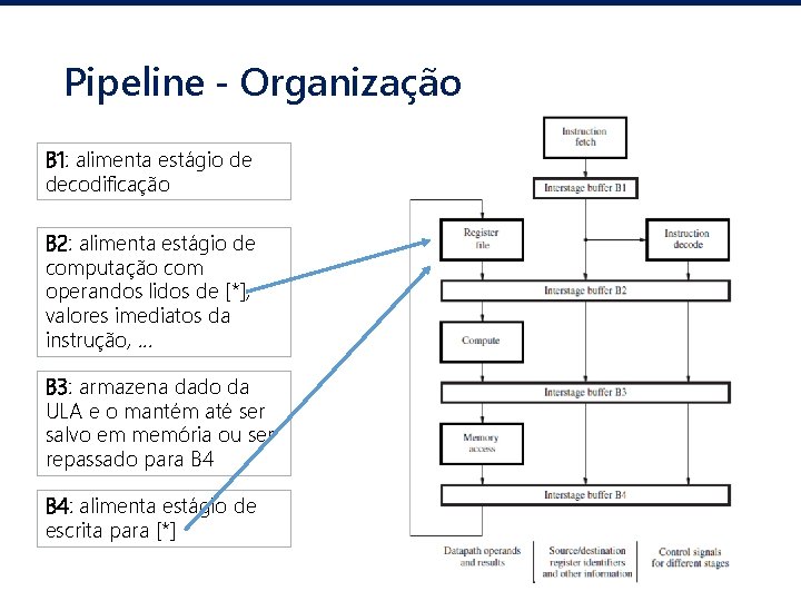 Pipeline - Organização B 1: alimenta estágio de decodificação B 2: alimenta estágio de