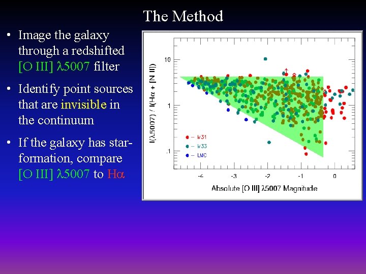 The Method • Image the galaxy through a redshifted [O III] 5007 filter •