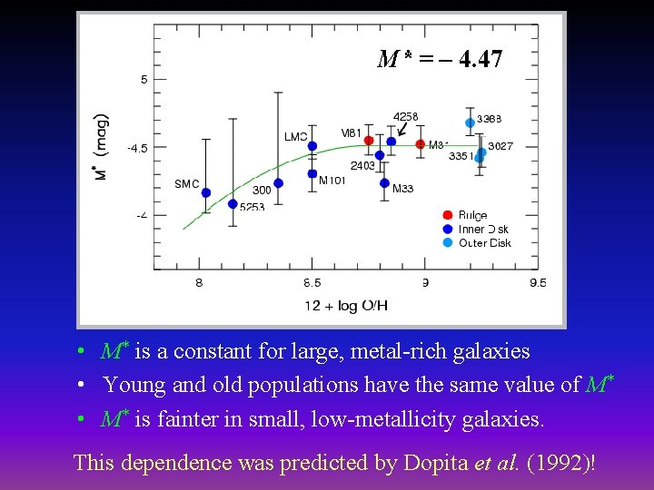 M* = – 4. 47 • M* is a constant for large, metal-rich galaxies