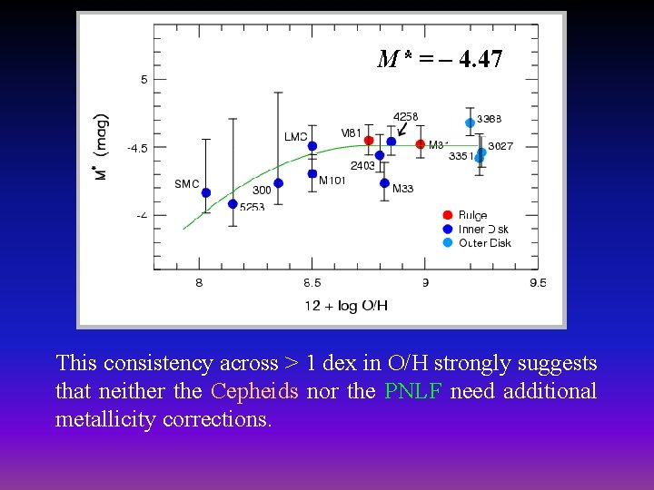 M* = – 4. 47 This consistency across > 1 dex in O/H strongly