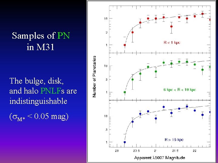 Samples of PN in M 31 The bulge, disk, and halo PNLFs are indistinguishable