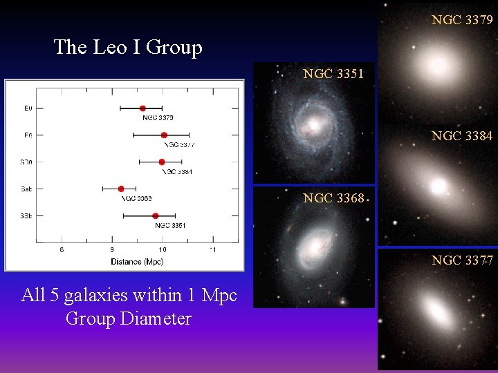 NGC 3379 The Leo I Group NGC 3351 NGC 3384 NGC 3368 NGC 3377