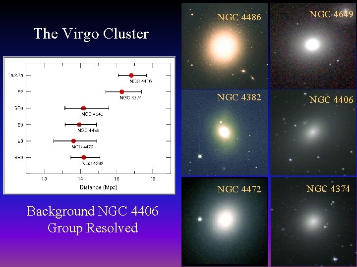 NGC 4486 NGC 4649 NGC 4382 NGC 4406 The Virgo Cluster NGC 4472 Background