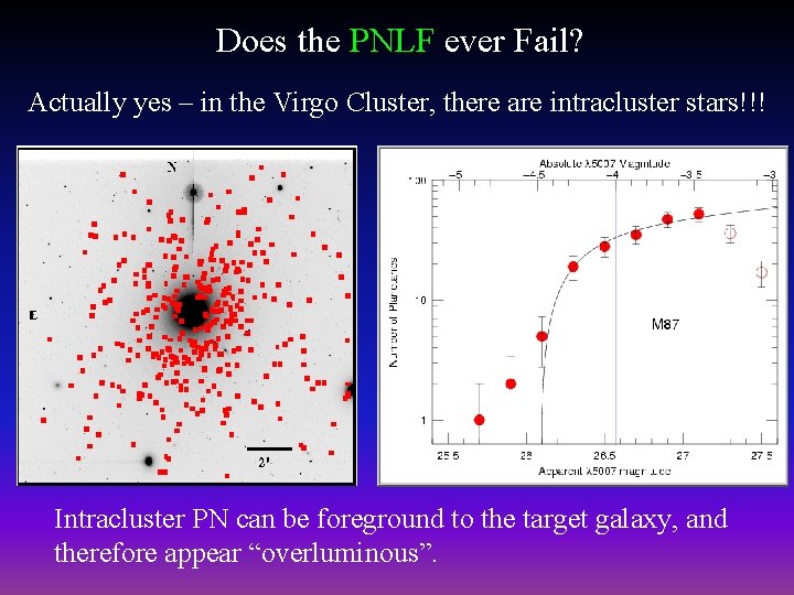 Does the PNLF ever Fail? Actually yes – in the Virgo Cluster, there are