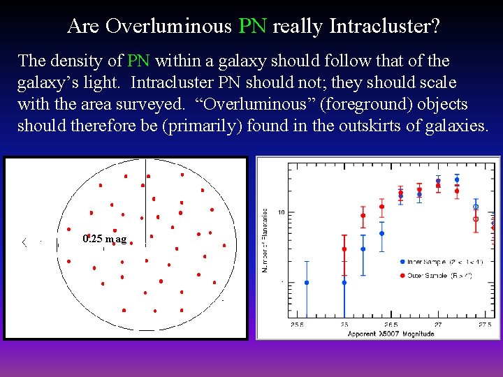 Are Overluminous PN really Intracluster? The density of PN within a galaxy should follow