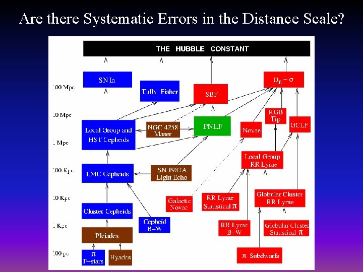 Are there Systematic Errors in the Distance Scale? 