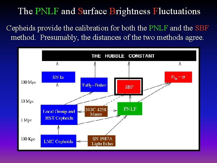 The PNLF and Surface Brightness Fluctuations Cepheids provide the calibration for both the PNLF