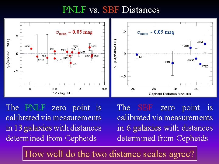 PNLF vs. SBF Distances mean ~ 0. 05 mag The PNLF zero point is