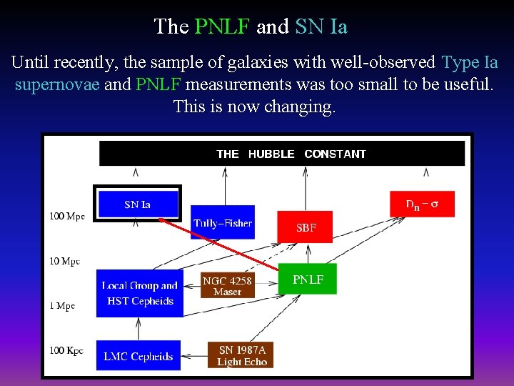 The PNLF and SN Ia Until recently, the sample of galaxies with well-observed Type