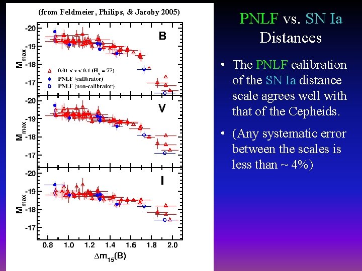 (from Feldmeier, Philips, & Jacoby 2005) PNLF vs. SN Ia Distances • The PNLF