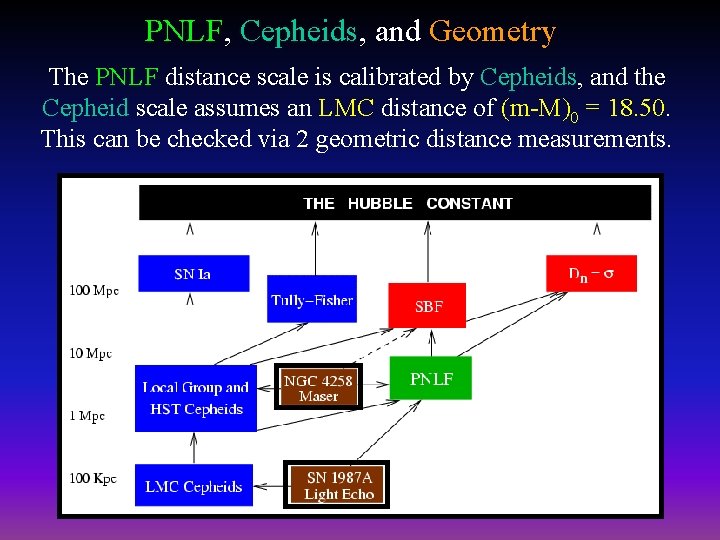 PNLF, Cepheids, and Geometry The PNLF distance scale is calibrated by Cepheids, and the