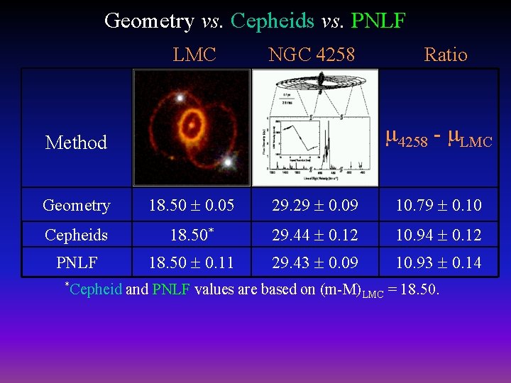 Geometry vs. Cepheids vs. PNLF LMC NGC 4258 Ratio 4258 - LMC Method Geometry