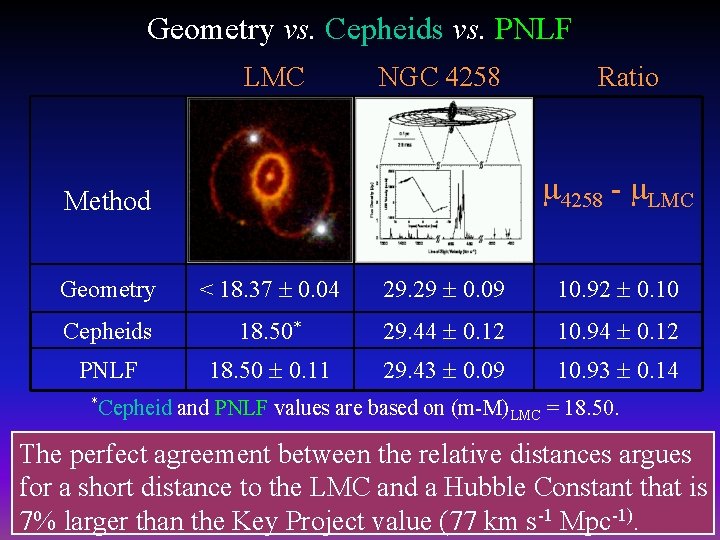 Geometry vs. Cepheids vs. PNLF LMC NGC 4258 Ratio 4258 - LMC Method Geometry
