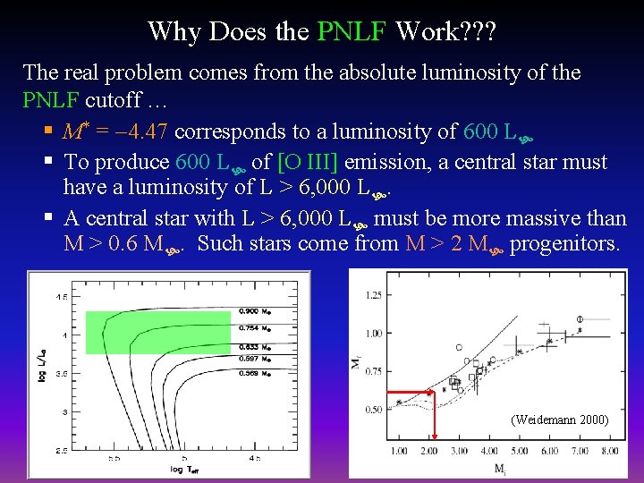 Why Does the PNLF Work? ? ? The real problem comes from the absolute