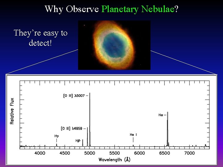 Why Observe Planetary Nebulae? They’re easy to detect! 