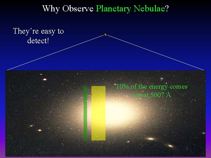 Why Observe Planetary Nebulae? They’re easy to detect! 10% of the energy comes out